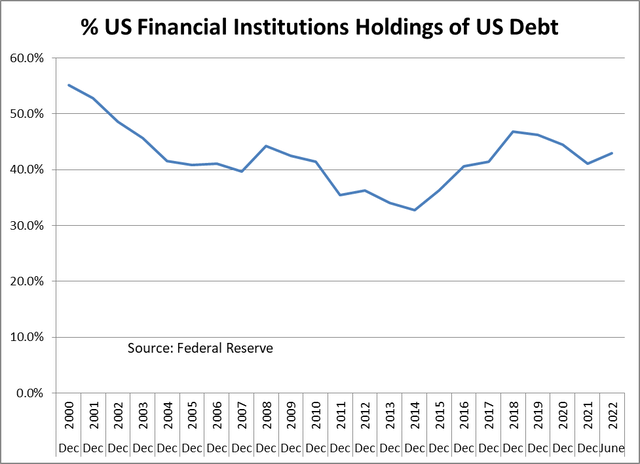 US Financial Institutions