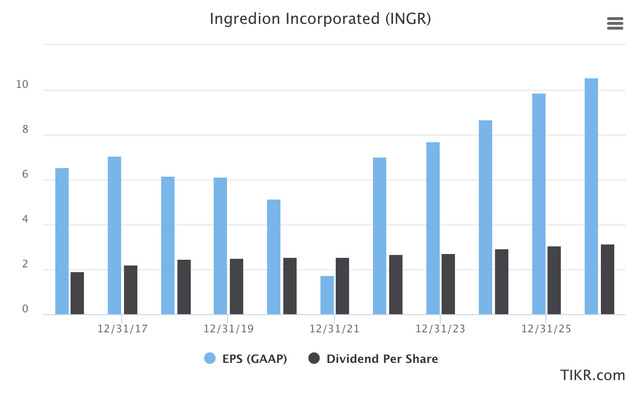 Ingredion EPS/Dividend