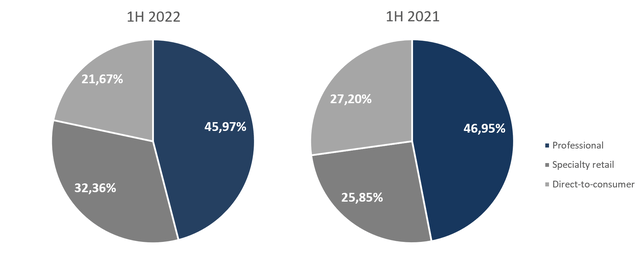 Revenue structure