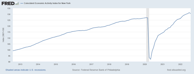 New York Coincident Economic Activity Index