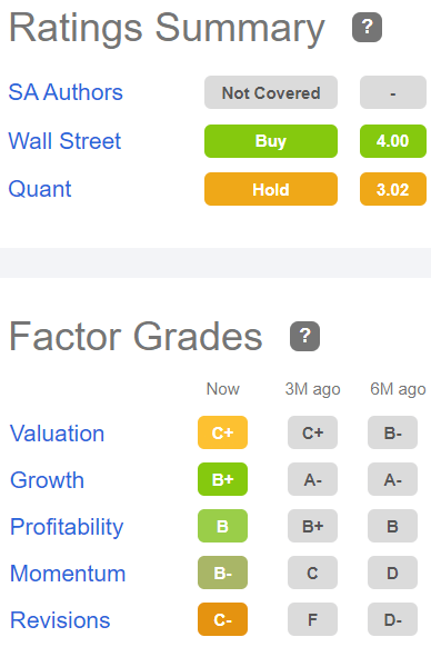 Factor grades for CHCT: Valuation C+, Growth B+, Profitability B, Momentum B-, Revisions C-