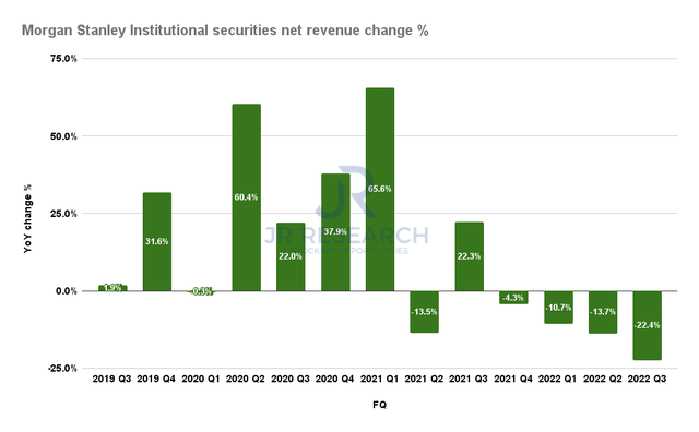 Morgan Stanley Institutional securities net revenue change %