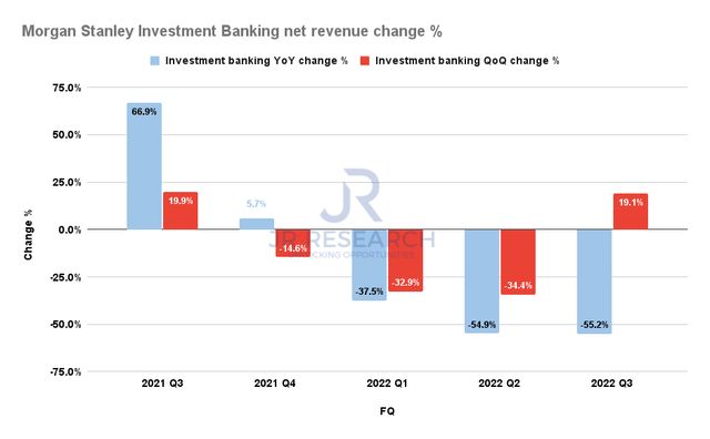 Morgan Stanley Investment Banking net revenue change %