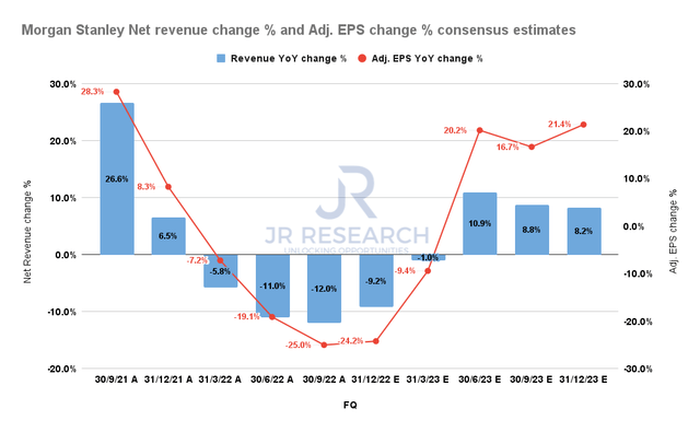 Morgan Stanley Net revenue change % and Adjusted EPS change % consensus estimates