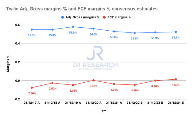 Twilio Adjusted gross margins % and Adjusted EBIT margins % consensus estimates