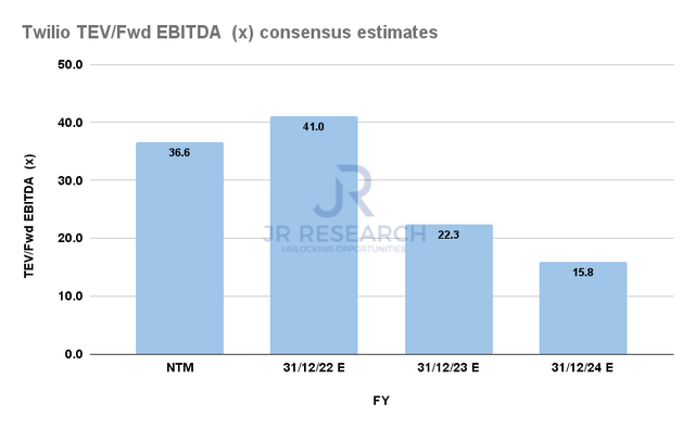TWLO TEV/Fwd EBITDA consensus estimates