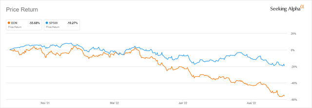BDN vs S&P500 1-Year Return According to Seeking Alpha