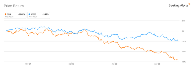 BDN vs S&P500 1-Year Return as per Seeking Alpha