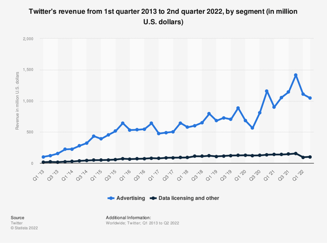 资料来源：Statista