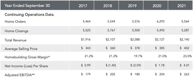 Beazer core financials between 2017 and 2021