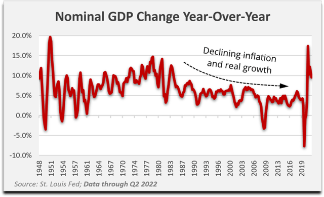 chart: nominal GDP change YoY