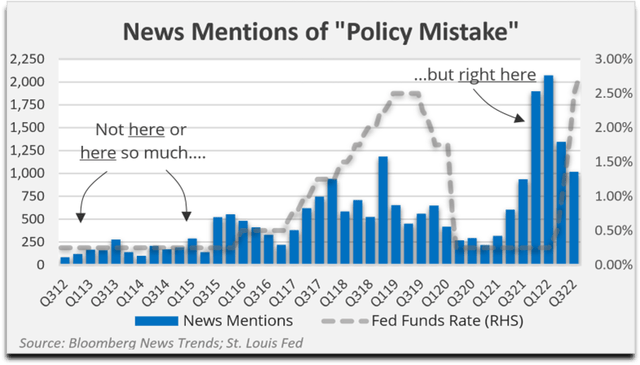 chart: news mentions of policy mistakes