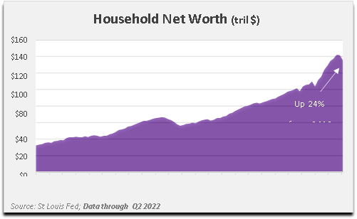 chart: household net worth
