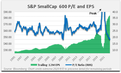 chart: S&P SmallCap 600 P/E and EPS