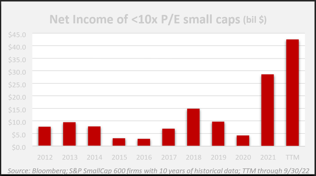 chart: net income of <10x P/E small caps