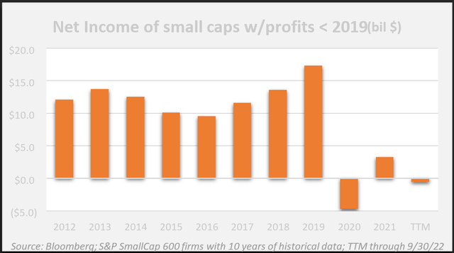 chart: net income of small caps w/profits < 2019