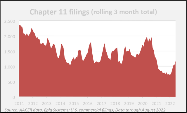chart: chapter 11 filings (rolling 3 month total)