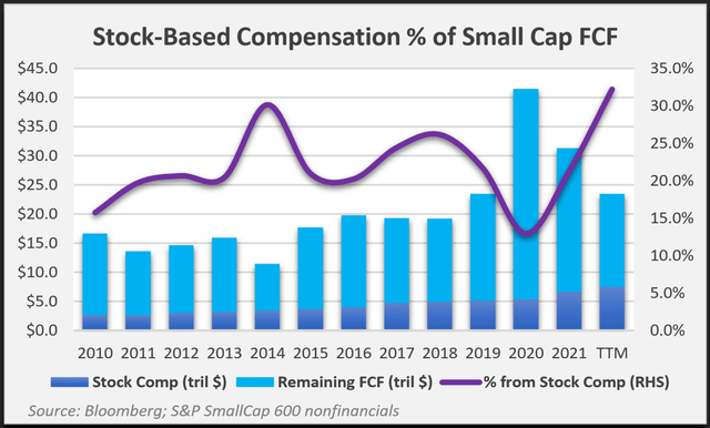 chart: stock based comp % of small cap FCF