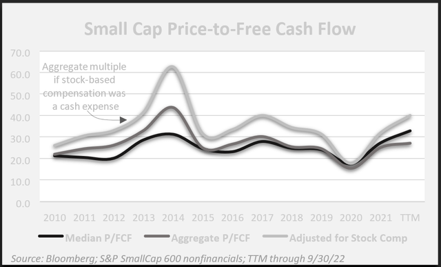 chart: small cap price to free cash flow