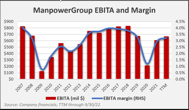 chart: ManpowerGroup EBITA and margin
