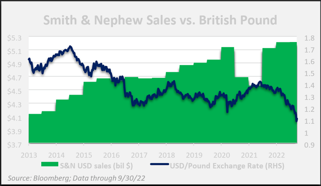 Chart: Smith & Nephew plc (ticker: SNN) sales vs. British pound
