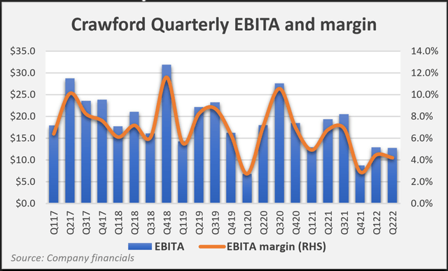 chart: Crawford & Company quarterly EBITA and margin