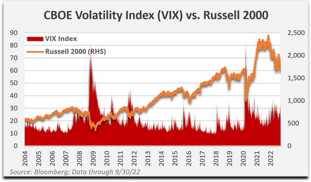 chart: CBOE Volatility Index (<a href='https://seekingalpha.com/symbol/VIX' title='S&P VIX Index'>VIX</a>) vs. Russell 2000