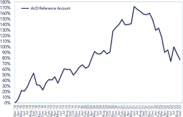 Chart: Cumulative Total Return on Investment