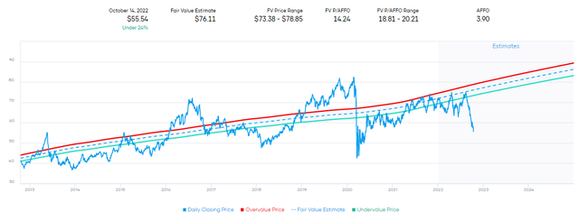 O Fair Value P/AFFO Estimate