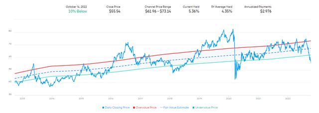 O Fair Value Yield Estimate