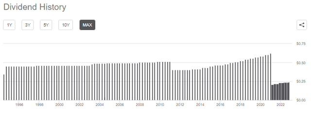 ADC Dividend History