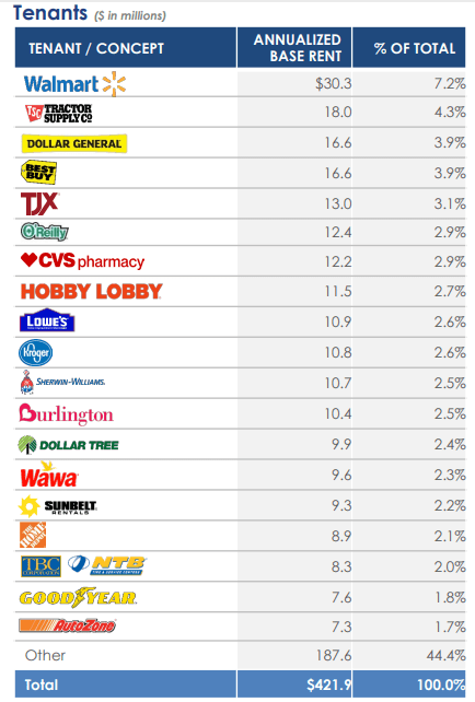 ADC Top Tenants