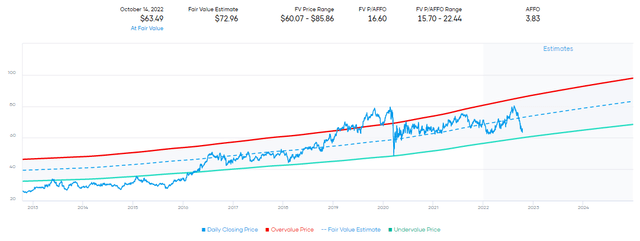 ADC Fair Value P/AFFO Estimate