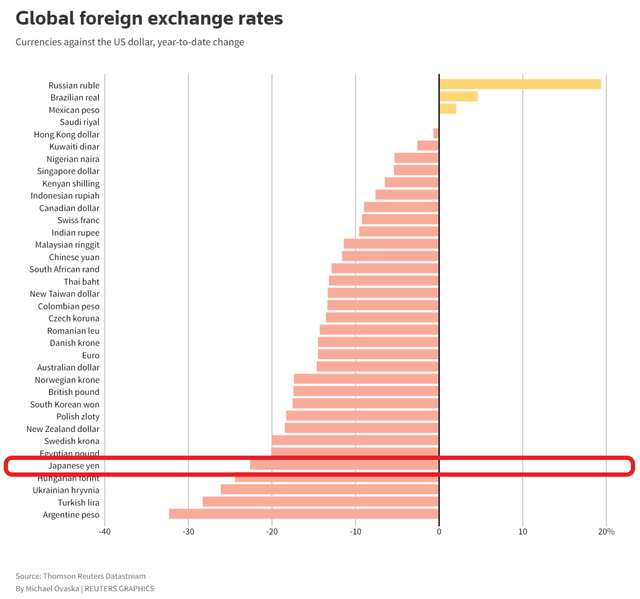 YTD performance of currencies