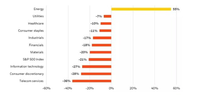 Stock Market Outlook