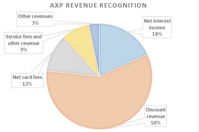 AXP revenue recognition