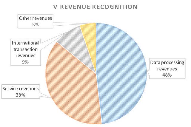 V revenue recognition