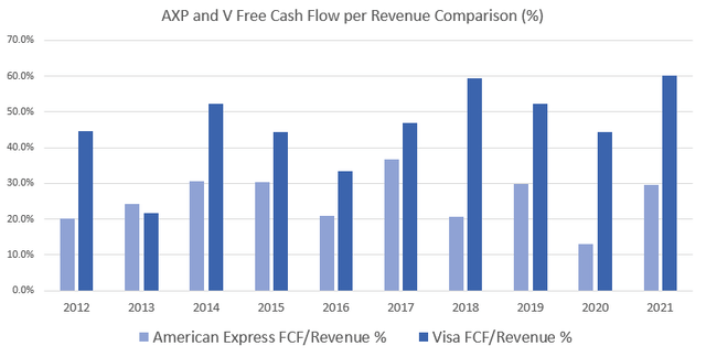 V vs. AXP free cash flow per revenue