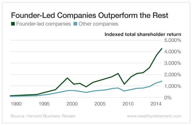 Founder-Led Companies