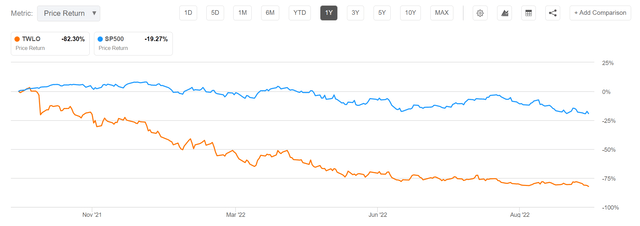 TWLO vs SPX