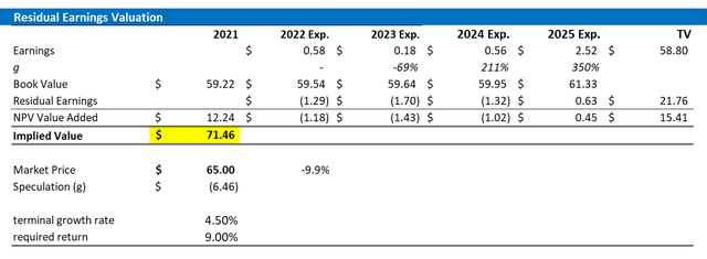 TWLO valuation