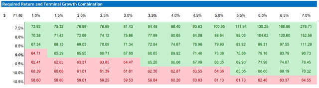 TWLO valuation, sensitivity table