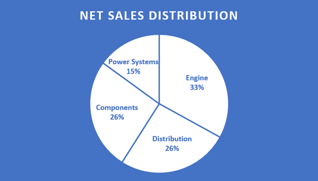 Pie Chart