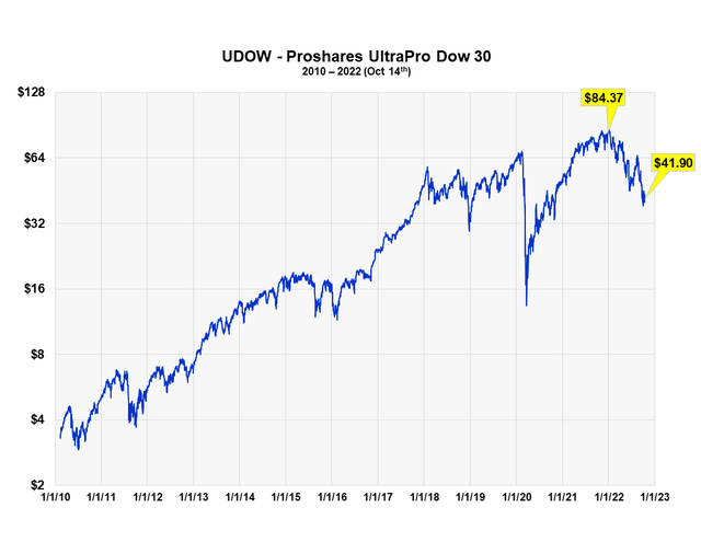 Graph of the adjusted price UDOW since inception