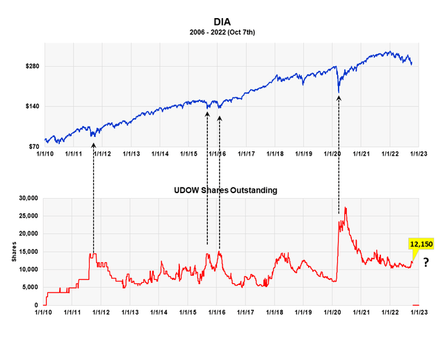 This graph shows the correlation between UDOW SO and the stock market as measured by DIA