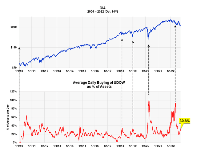 Thius shows the degree of buying of UDOW against the Market (<a href='https://seekingalpha.com/symbol/DIA' title='SPDR Dow Jones Industrial Average ETF'>DIA</a>)