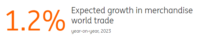 Expected growth in merchandise world trade