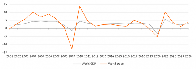 Global goods trade volume (% YoY)