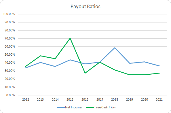 BMI Dividend Payout Ratios