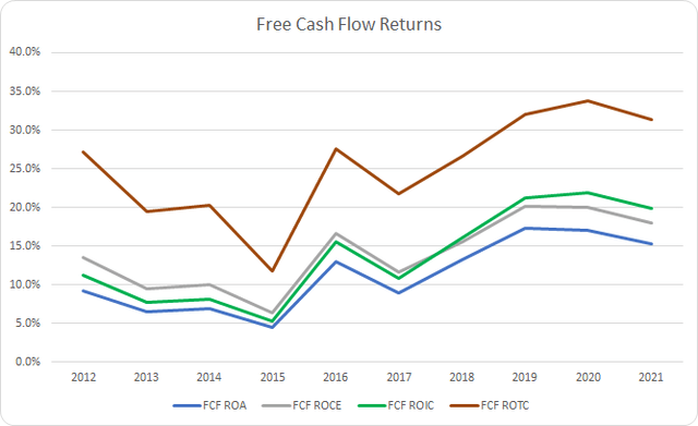 BMI Free Cash Flow Returns
